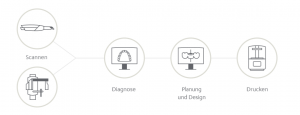 Digitale Implantatsplanung