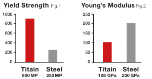 TITAIN-Retainer-Material-Properties-Statistics-2500px-engl